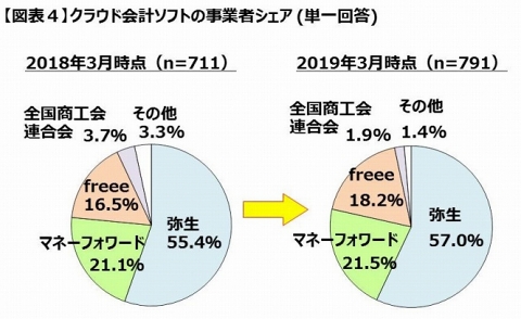 個人事業主の会計ソフト利用者 クラウド型 にこだわらない層が増加している可能性も Internet Watch