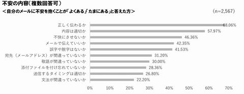 メールの多さが残業の理由になっている可能性 ビジネスメール実態調査19 Internet Watch