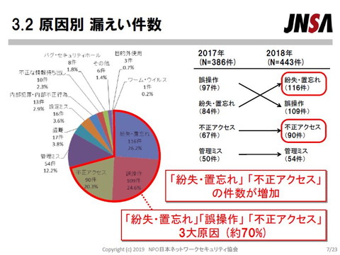 個人情報漏えいインシデント 2018年は560万人以上が被害に Jnsa調査速報版 Internet Watch