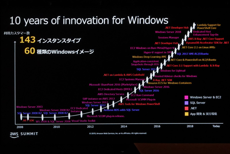 Windows環境を選ぶ企業は5年間でおよそ5倍になった