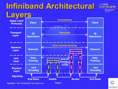 【InfiniBandの現在】ラック間やサーバー間で2.5GT/sの転送速度を実現する「InfiniBand 1.0」【ネット新技術 ...