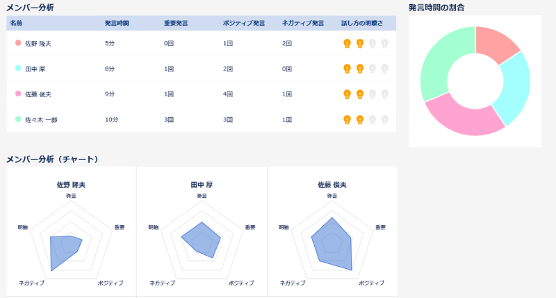 参加者ごとの発言時間とネガティブ、ポジティブ、明瞭、重要などのチャート