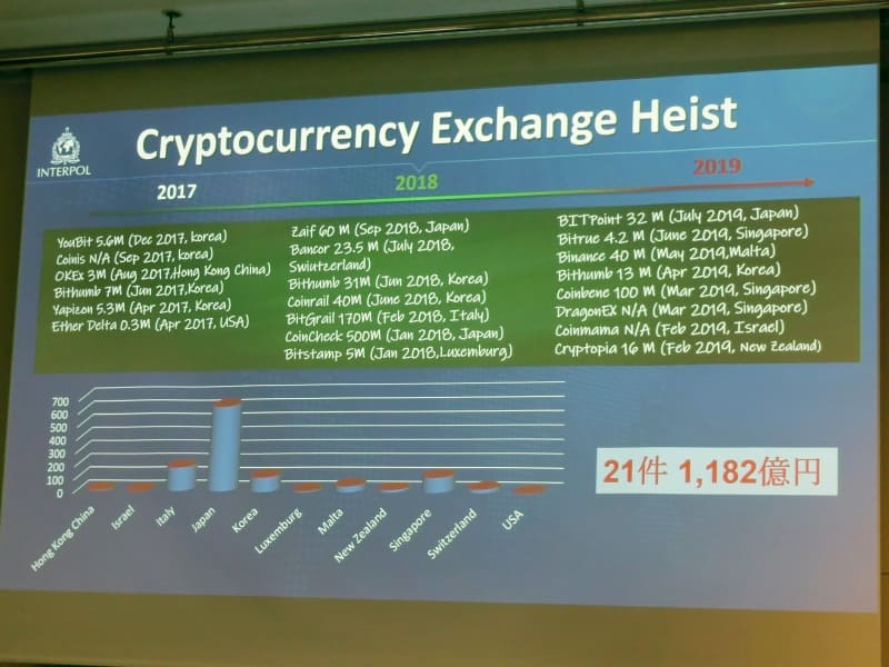 暗号通貨交換所を狙う攻撃は収益が大きく、狙われやすい。日本が突出しているのはコインチェックの事例が大きい