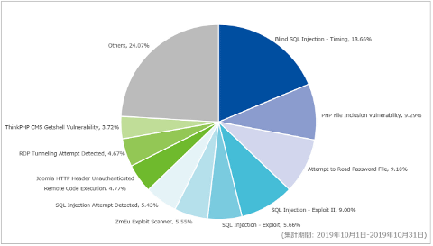 10月は685件のddos攻撃を観測 Emotet 感染につながる日本語件名の不審メールの増加も Internet Watch