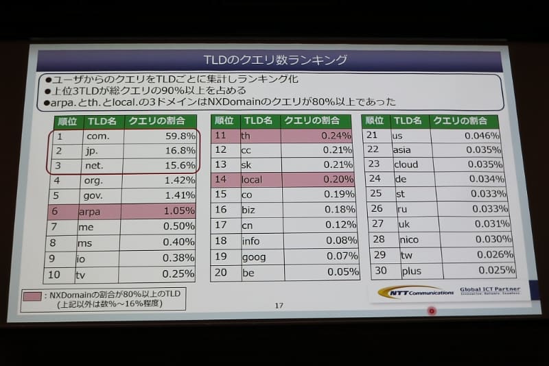 図10：TLDのクエリ数ランキング