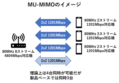 超高速Wi-Fi6 かんたん解説 Wi-Fi 6とは？ 高速Wi-Fi規格 | バッファロー