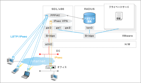 IIJ、10ギガビット対応ソフトウェアルーター「SEIL/x86 Ayame」発売