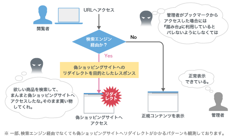 検索エンジンの上位結果に改ざんサイトを紛れ込ませる「SEO