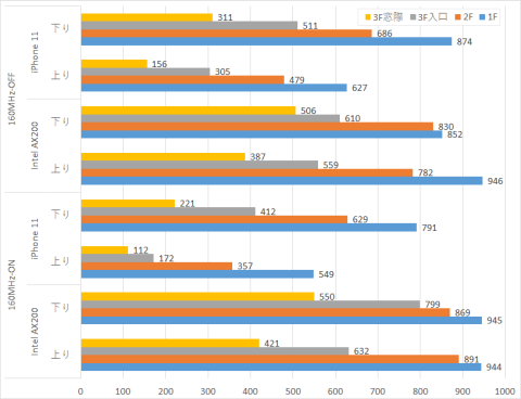 実測1.6Gbps！ 超高速Wi-Fi 6の世界へようこそ 4万円で世界が変わる