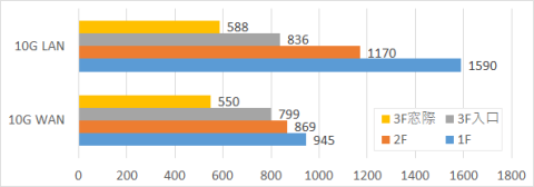 実測1.6Gbps！ 超高速Wi-Fi 6の世界へようこそ 4万円で世界が変わる