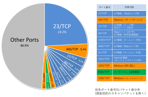 2019年もサイバー攻撃関連の通信が活発化 ウェブカメラやルーターなどiot機器を狙った攻撃が多数 Nicter観測レポート2019 Internet Watch