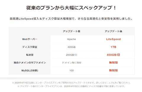 ロリポップ 全プランでウェブサイト高速化とストレージ増量 まずは エンタープライズプラン から Internet Watch
