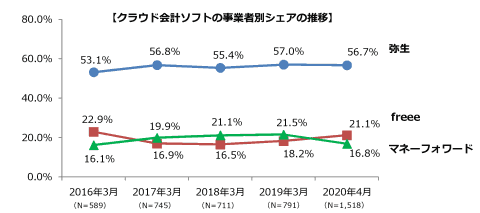 個人事業主の会計ソフト利用 クラウド型 が2割を超える Mm総研調査 Internet Watch