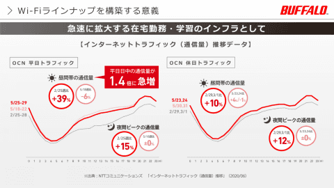バッファロー、最安9千円でWi-Fi 6対応「WSR-1800AX4」など
