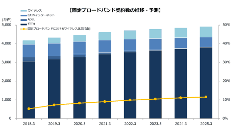テレワークなどで Ftth再評価 の機運 今年度141 7万件の純増 Mm総研が予測 Internet Watch