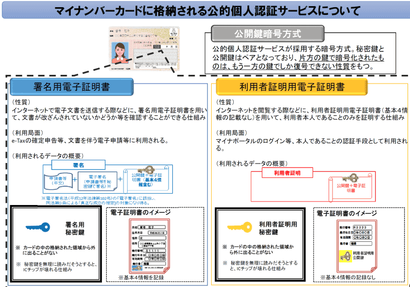 マイナンバーカードには2つの証明書が格納されていて、このうちの署名用電子証明書を使って文書に電子署名できる。署名用電子証明書には基本4情報が記載されており、署名した人物が本人かどうかを確認できる