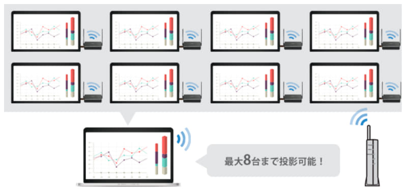 1台の端末画面を最大8台のテレビに投影（ProCast機能）