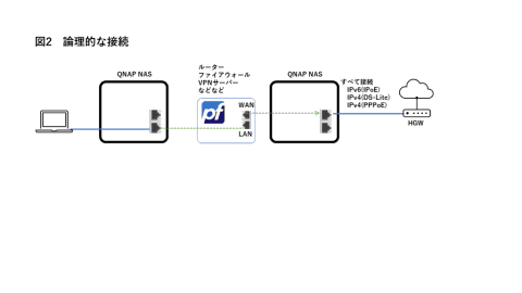 Qnapのnasをds Lite Pppoeのルーターとして使う イニシャルb Internet Watch
