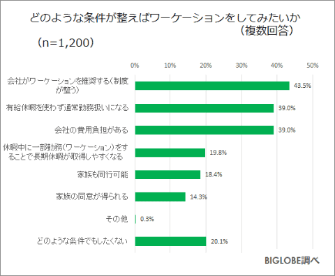 ワーケーションしてみたい 6割近くに上るも 課題は休暇の扱いや費用負担 Internet Watch ワーケーションしてみたい 6割近くに上るも 課題は休暇の扱いや費用負担 Internet Watch