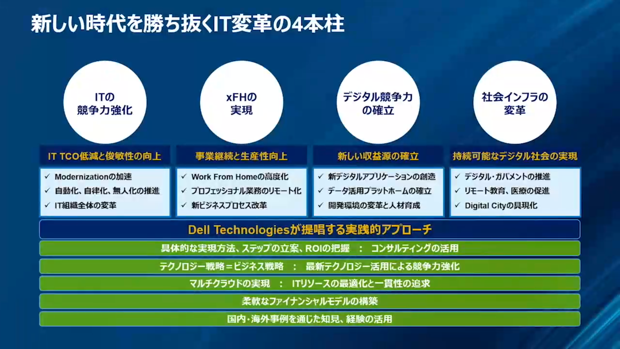 DX支援の4本柱