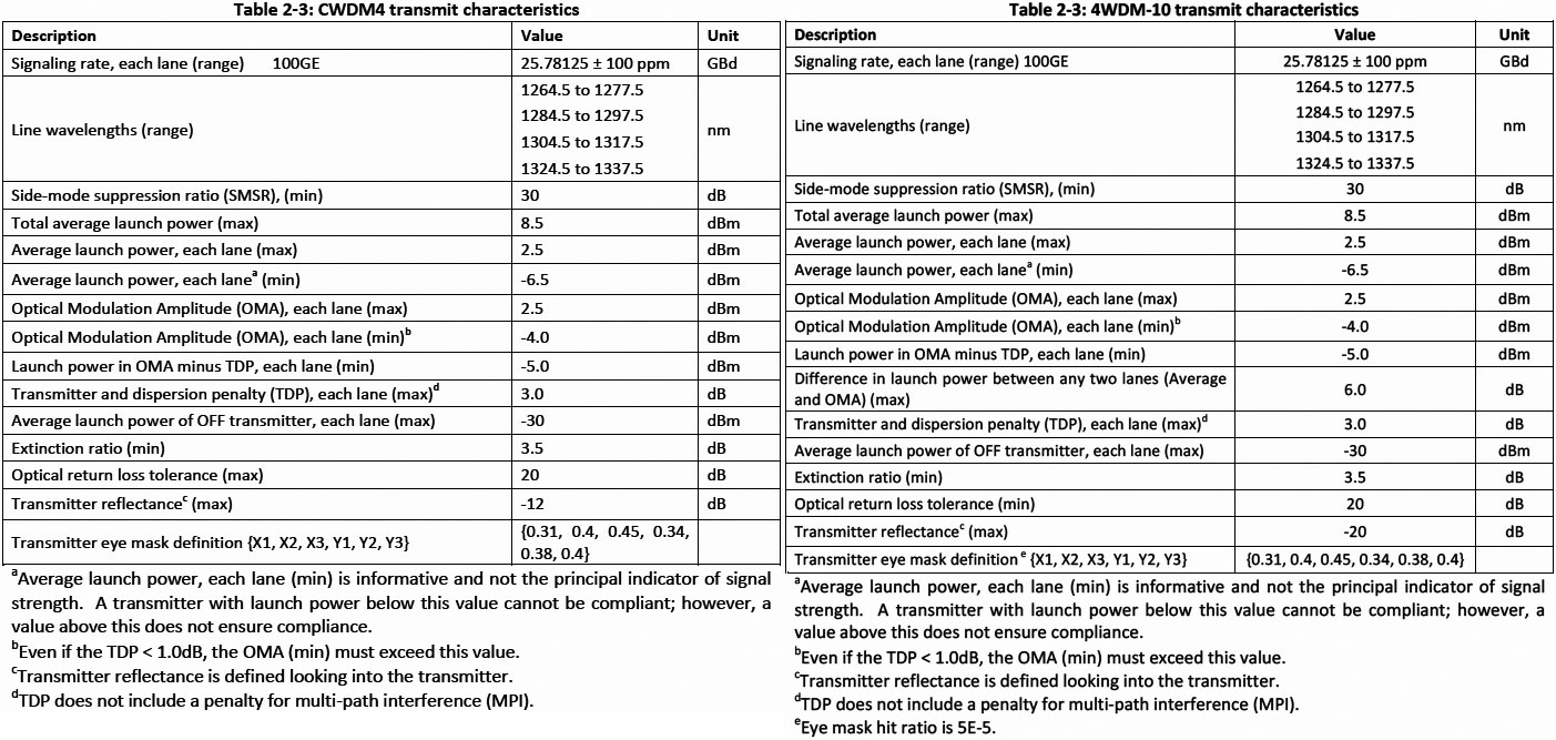 送信側には手を付けずに、受信側だけで何とかした「100G 4WDM-10」。出典は"<a href="http://www.cwdm4-msa.org/wp-content/uploads/2015/12/CWDM4-MSA-Technical-Spec-1p1-1.pdf" class="strong bn" target="_blank">100G CWDM4 MSA Technical Specifications Revision 1.1</a>"と"<a href="http://4wdm-msa.org/wp-content/uploads/2018/10/4WDM10_MSA_Spec_R1.0.pdf" class="strong bn" target="_blank">100G 4WDM-10 MSA Technical Specification Release 1.0</a>"のTable 2-3同士