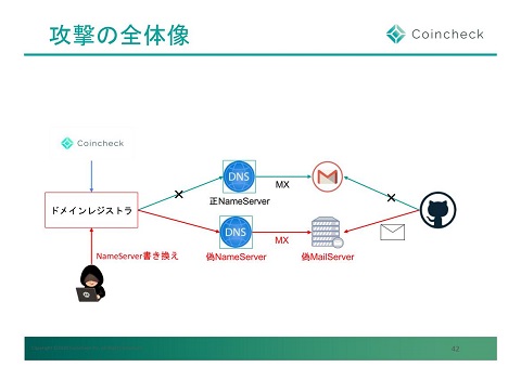 コインチェックが振り返る ドメイン名ハイジャック 発生時のあの日のインシデント対応 Jpaawg 3rd General Meeting Internet Watch