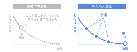 お名前 Com ドメイン名廃止時のリスクを軽減する あんしん廃止 サービス開始 Internet Watch