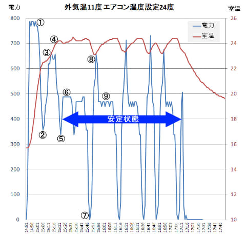 テレワークで電気代が増えた 自宅の節電を考える その1 Internet Watch