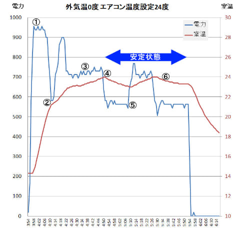 テレワークで電気代が増えた 自宅の節電を考える その1 Internet Watch