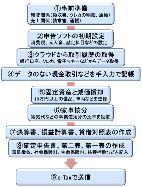 今年 E Taxで確定申告 すべき理由とは 青色申告特別控除65万円 ゲットへの手順を詳しく解説 前編 Internet Watch