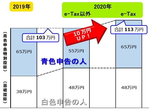 E Tax なら65万円控除 青色申告特別控除 の適用要件が変更 Internet Watch