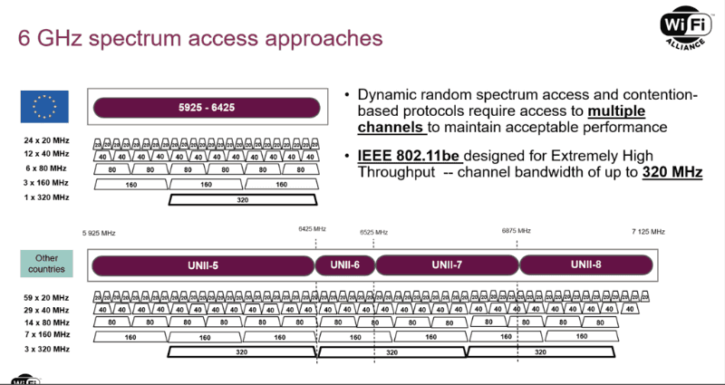 Wi-Fi 6Eで拡張された6GHz帯の概要。最大で5925～7125MHzの1200MHzの帯域が新たな利用帯域として拡張され、160MHz幅で最大7チャンネル、IEEE 802.11beで実現される320MHz幅のチャンネルは最大3チャンネルを確保可能に