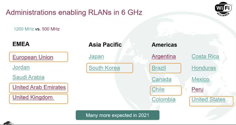 各国の認可状況。紫色の国と地域では5925～6425MHzまでの500MHz幅、水色の国と地域では5925～7125MHzの1200MHz幅での認可を検討しており、オレンジで囲われた国と地域はすでに許可が決定している