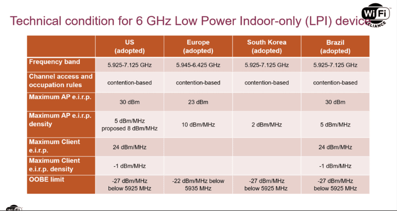 低出力デバイスは室内利用に限定され、米国とブラジルが30dBm以下、欧州で23dBm以下で認定されている