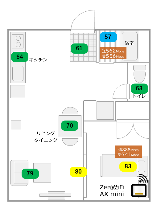 室内の電波強度とデータ転送速度の計測結果