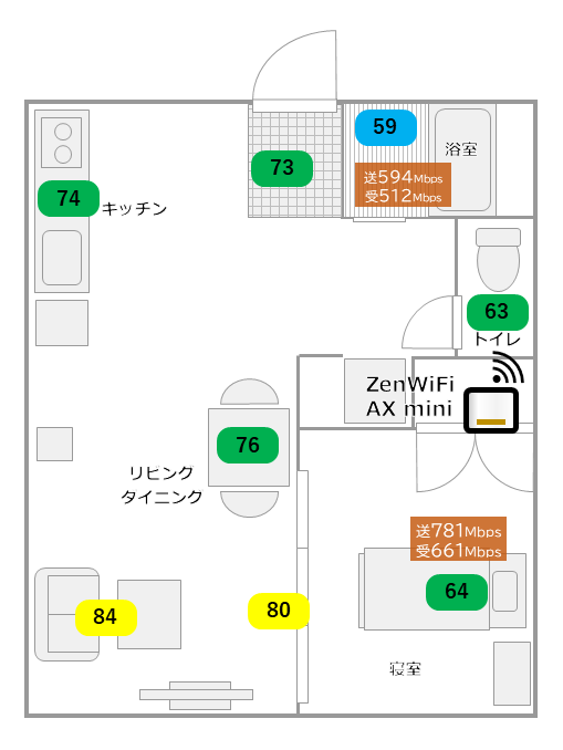 室内の電波強度とデータ転送速度の計測結果