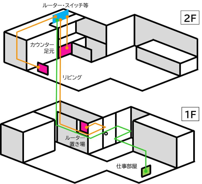 緑色のラインが新たに敷設した仕事部屋用LAN回線。1階天井の中を蛇行させるかたちとなった