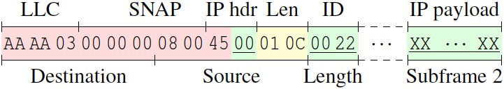 赤は固定値（LLC/SNAPやIP Header）、緑は攻撃者が完全に制御可能、黄色は部分的に制御可能なフィールドの各部分。出典は"<a href="https://papers.mathyvanhoef.com/usenix2021.pdf" class="strong bn" target="_blank">Fragment and Forge: Breaking Wi-Fi Through Frame Aggregation and Fragmentation</a>"（PDF）