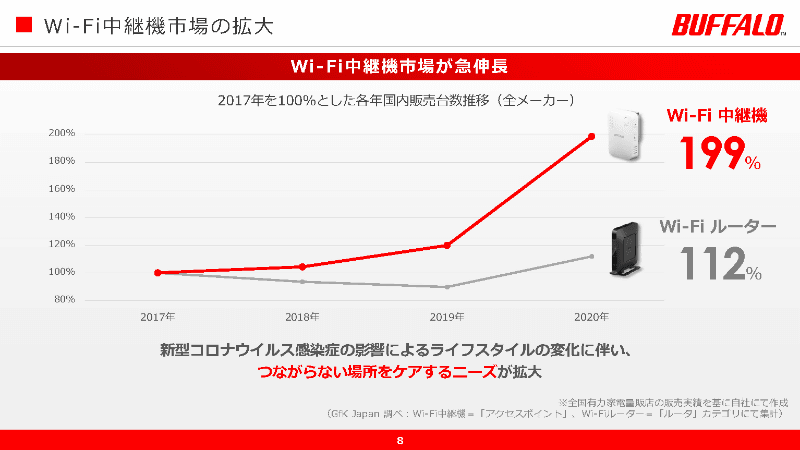 家庭内でのWi-Fiの品質を高めるため、Wi-Fi中継機の販売が大きく伸びている