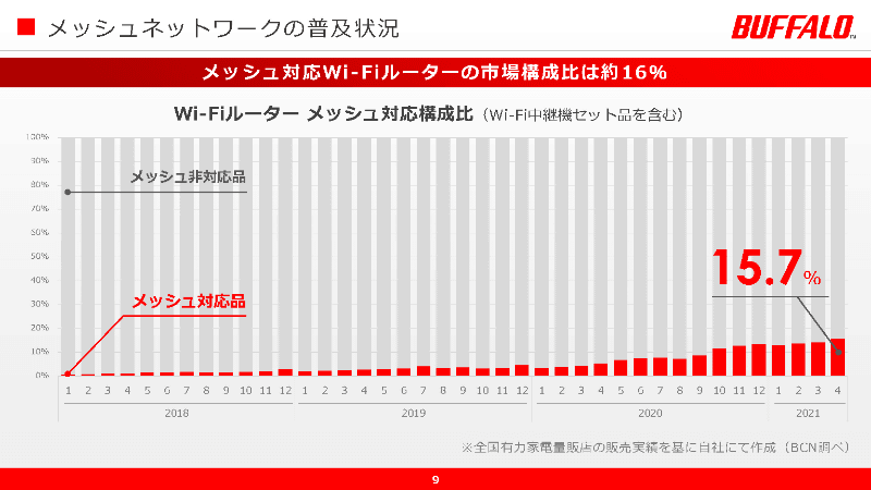 メッシュ対応Wi-Fiルーターの普及状況