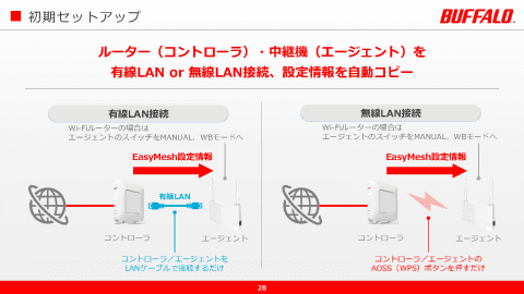 バッファロー、Wi-Fi 6対応ルーター・中継機全製品をWi-Fi EasyMeshに