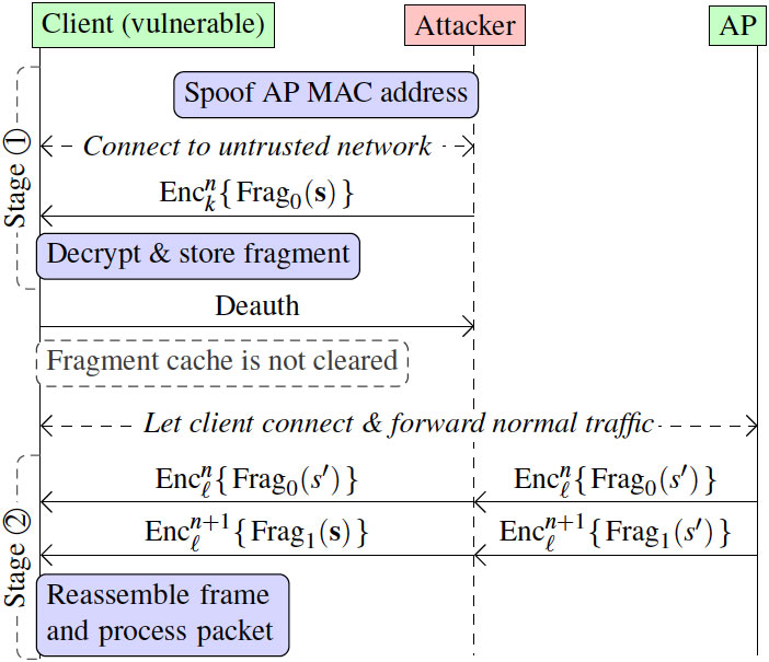利便性を向上するwi Fi規格 特別編 3 脆弱性 Fragattack を悪用する3つ目の攻撃シナリオとその手法 ネット新技術 Internet Watch