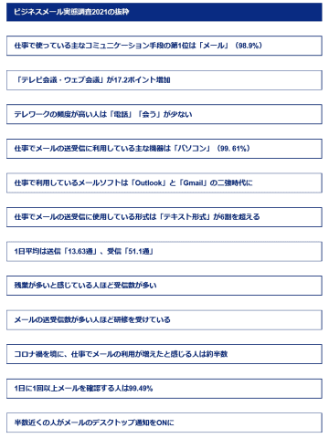 仕事メールを処理する時間 1日平均2時間30分 ビジネスメール実態調査21 Internet Watch