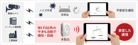 512台まで接続可能なWi-Fi 6対応アクセスポイント「WAPM-AX8R