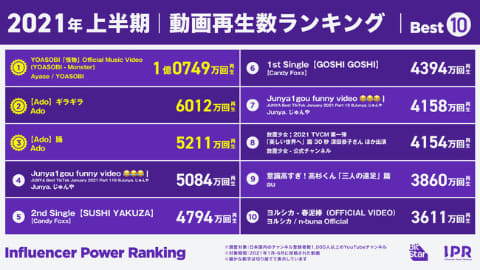 カラダを張った芸で話題の新鋭が総再生数1位 21年上半期の動画再生数ランキング Internet Watch