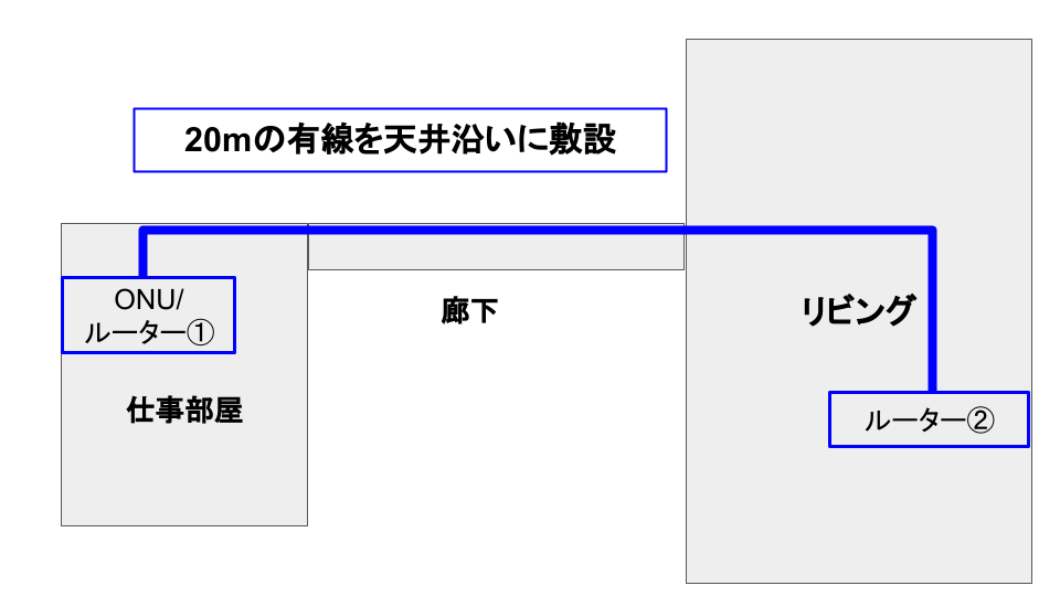 天井や壁沿いにLANケーブルを這わせる場合、実際の距離に対して1.5倍ほどの長さが必要だと学ぶ