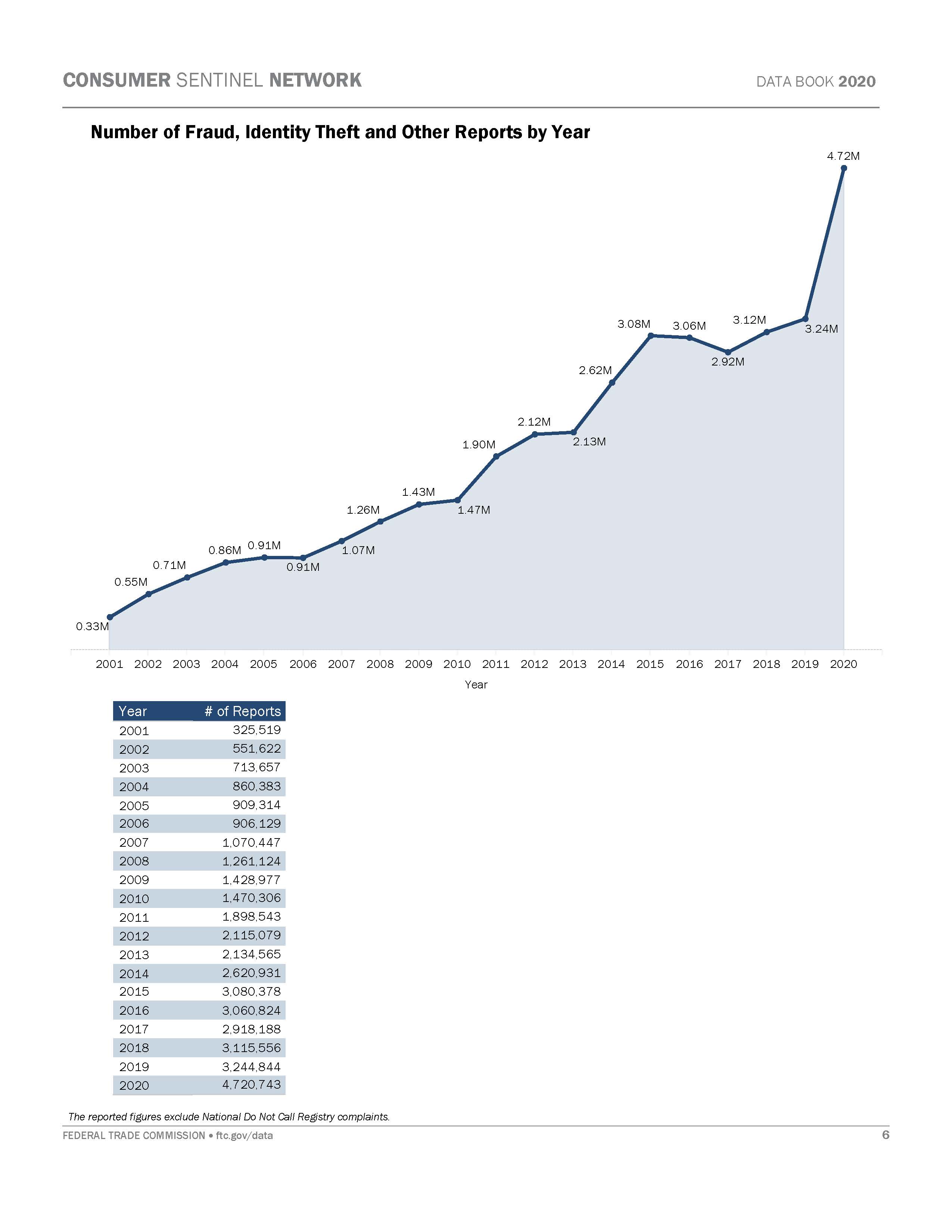 高齢者より若者の被害報告が多い！ アメリカの最新データで見るネット詐欺の最新状況【被害事例に学ぶ、高齢者のためのデジタルリテラシー】 -  INTERNET Watch