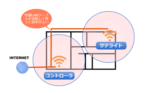 バッファローのWi-Fi 6ルーターで「Wi-Fi EasyMesh」を使う【自宅Wi-Fi
