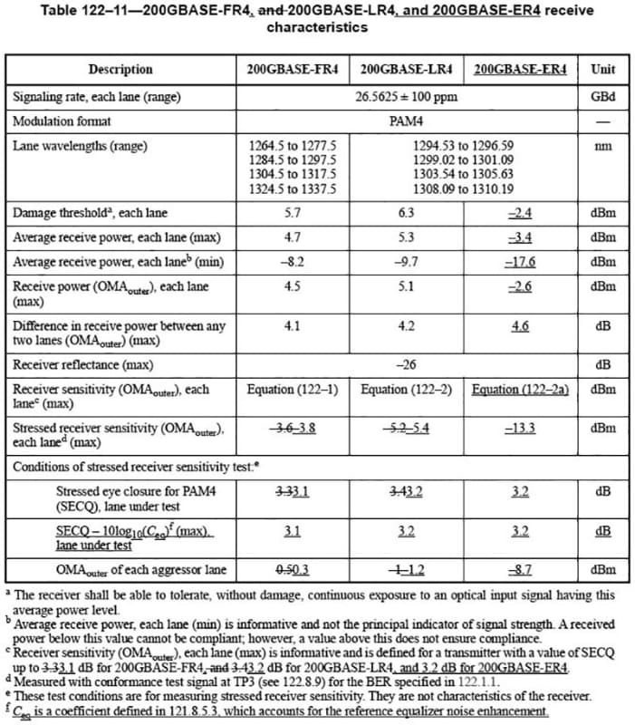 200GBASE-ERのreceive characteristics。こちらは50GBASE-ERと同じスペック。4レーンを束ねる関係で、Difference in receive power between any two lanesや、OAMouter of each aggressor laneなどの項目が追加されているのが違い