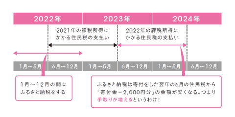 ふるさと納税 ってなぜお得なの まずは基本的な仕組みを知ろう ふるさと納税の仕組みと活用法 前編 Internet Watch ふるさと納税 ってなぜお得なの まずは基本的な仕組みを知ろう ふるさと納税の仕組みと活用法 前編 Internet Watch